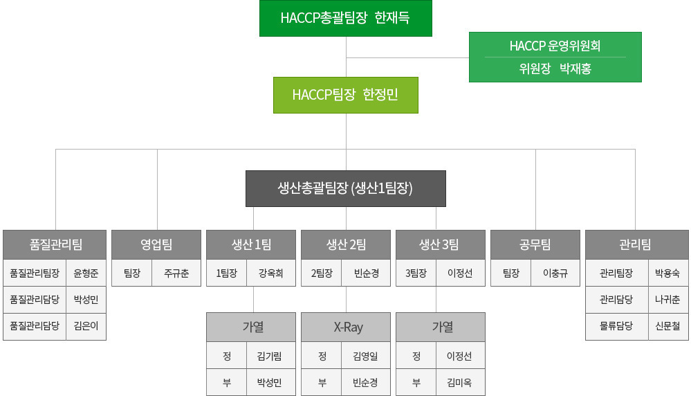 조직도